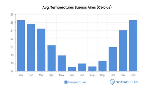 current temperature in buenos aires